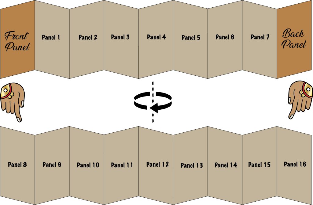 A diagram showing the order at which you read a Maya book. You first read the panels on the inside of front and back panel from left to right and then flip the book around and read the back panels from left to right.