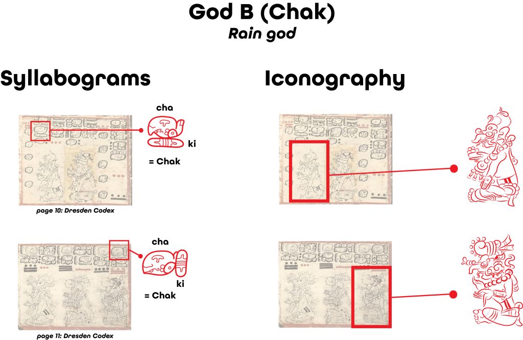 A diagram showing how the Mayan writing system used a mix of Syllabaries and Iconography. In the provided text a syllobogram is highlighted with the top symbol meaning "cha", the bottom symbol meaning "ki" and the entire symbol meaning "chak". Beside it is a drawing of the same god "Chak" represented pictorially.